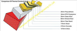 Porcellana Strati del tetto del metallo dell'isolamento termico, pannelli a sandwich del cemento di ENV fornitore