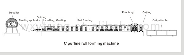 Rotolo di scambio che forma macchina, linea di produzione del Purlin di C Z per la striscia d'acciaio
